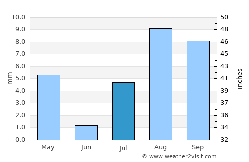 Palm Desert average rain in July