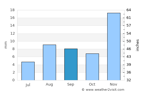 Palm Desert average rain in September
