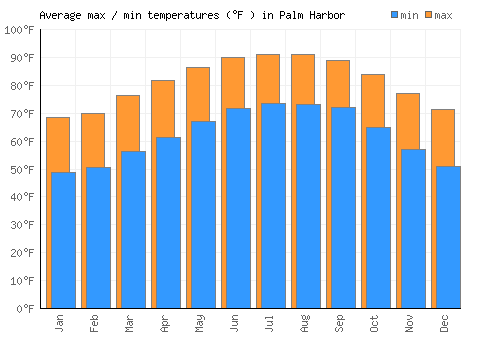 Palm Harbor average minimum / maximum temperatures (Fahrenheit)
