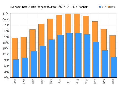 Palm Harbor average minimum / maximum temperatures (Celsius)