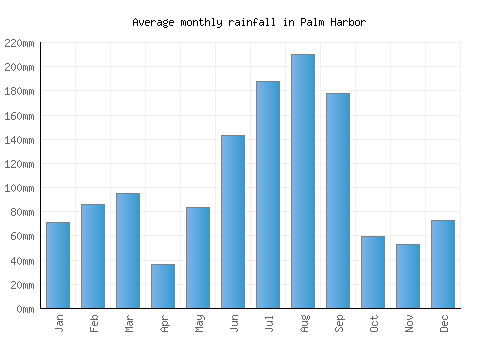 Palm Harbor monthly rainfall chart (mm)