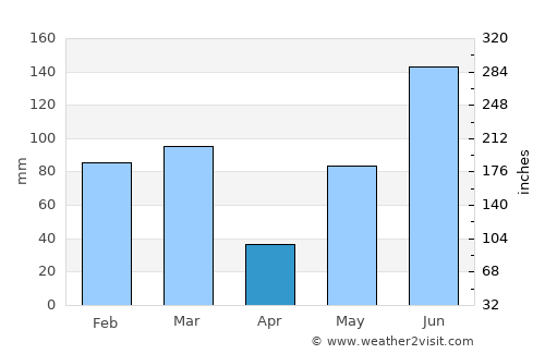 Palm Harbor average rain in April