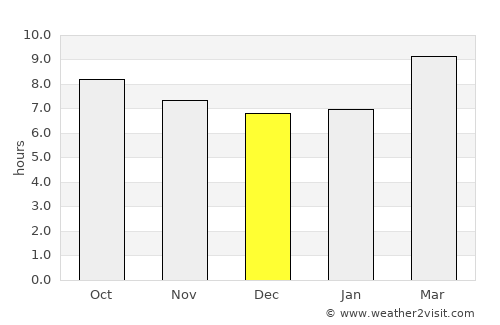 Palm Harbor average rain in December