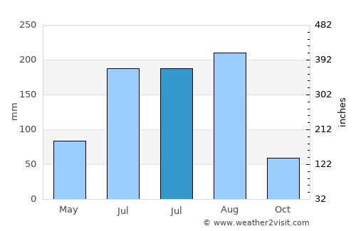 Palm Harbor average rain in July