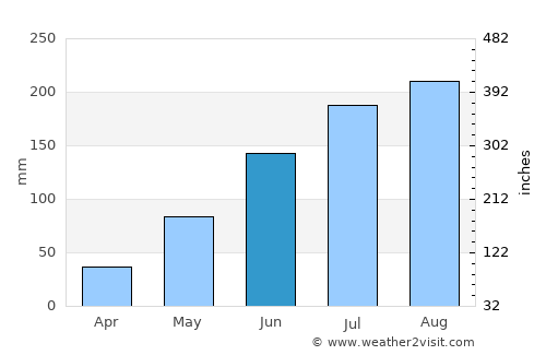 Palm Harbor average rain in June