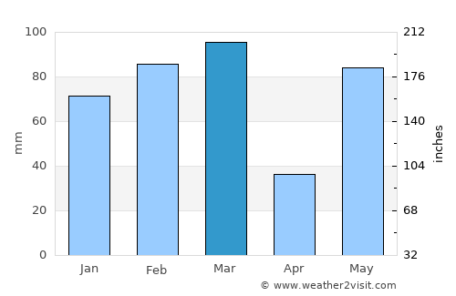 Palm Harbor average rain in March