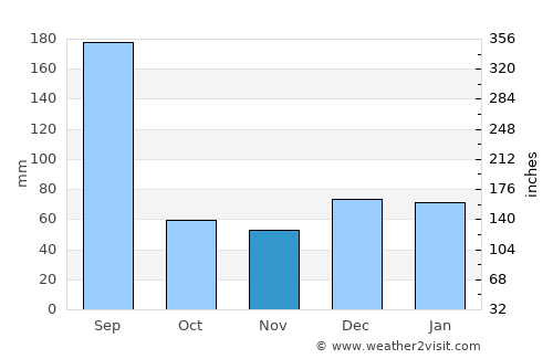 Palm Harbor average rain in November