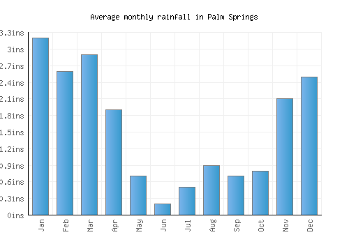 Palm Springs monthly rainfall chart (inches)