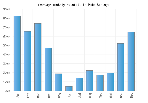 Palm Springs monthly rainfall chart (mm)