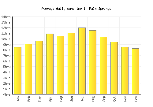 Palm Springs average daily sunshine chart