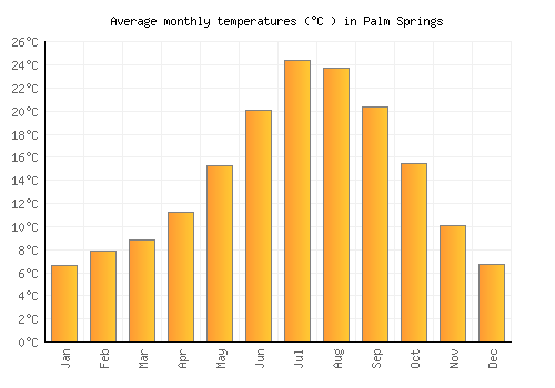 Palm Springs average temperature chart (Celsius)