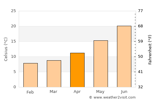 Palm Springs average temperature in April