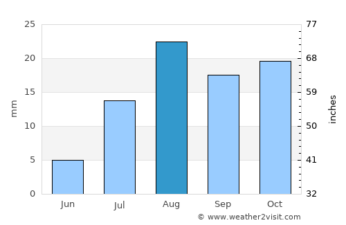 Palm Springs average rain in August