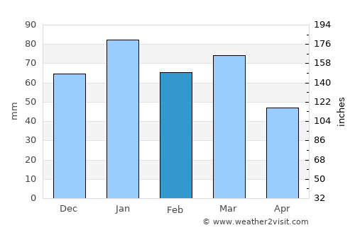 Palm Springs average rain in February