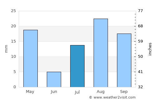 Palm Springs average rain in July