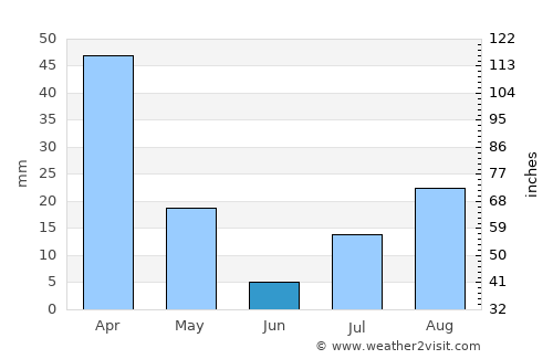 Palm Springs average rain in June