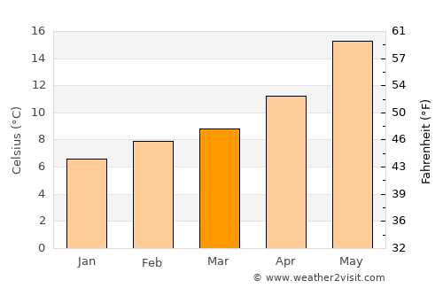 Palm Springs average temperature in March