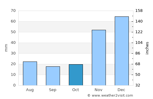 Palm Springs average rain in October