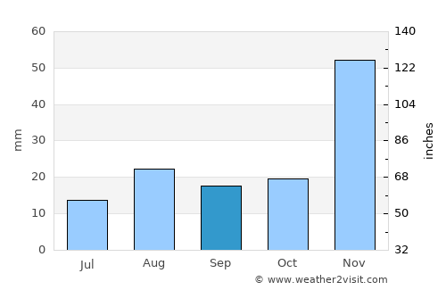 Palm Springs average rain in September