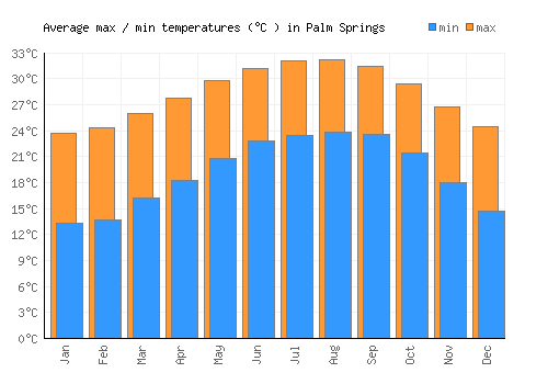 Palm Springs average minimum / maximum temperatures (Celsius)