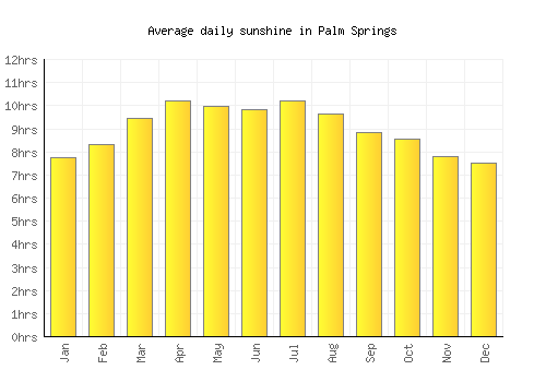 Palm Springs average daily sunshine chart