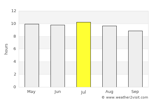 Palm Springs average rain in July