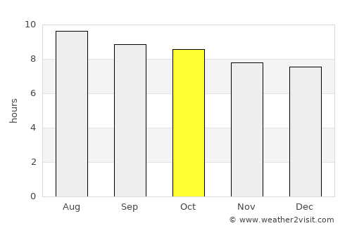 Palm Springs average rain in October