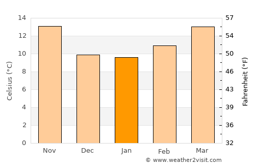 Palma del Río average temperature in January
