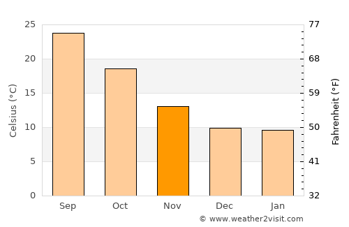 Palma del Río average temperature in November