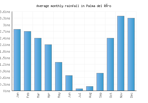 Palma del Río monthly rainfall chart (inches)