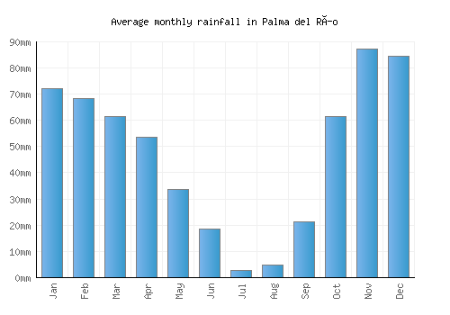 Palma del Río monthly rainfall chart (mm)