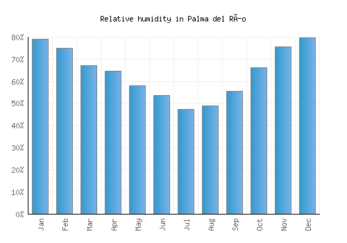 Palma del Río relative humidity averages