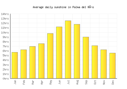 Palma del Río average daily sunshine chart
