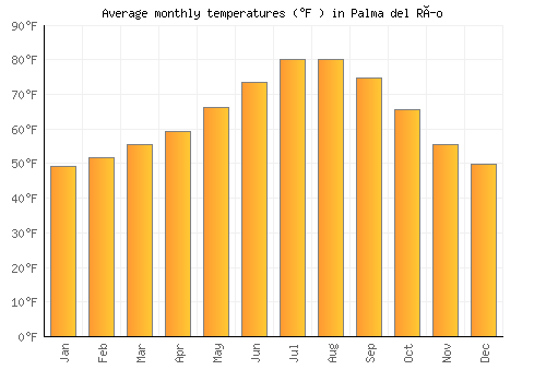 Palma del Río average temperature chart (Fahrenheit)