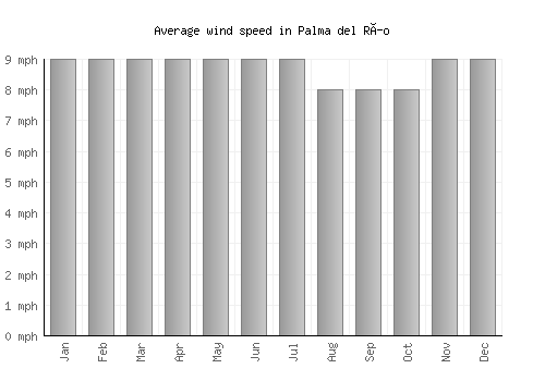 Palma del Río average winspeed by month (mph)