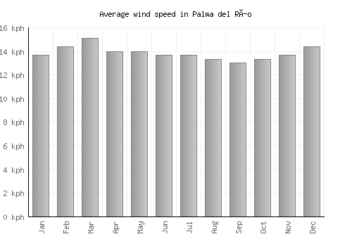 Palma del Río average winspeed by month (km/h)