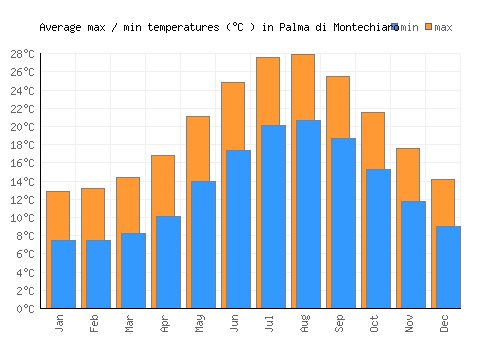 Palma di Montechiaro average minimum / maximum temperatures (Celsius)