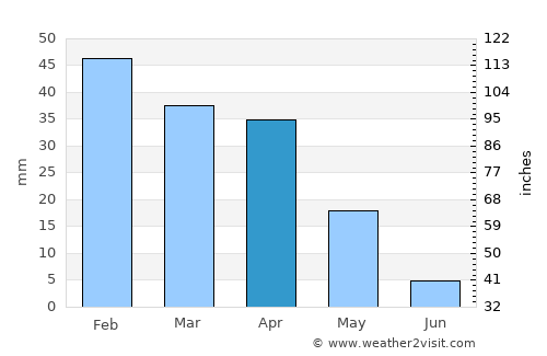 Palma di Montechiaro average rain in April