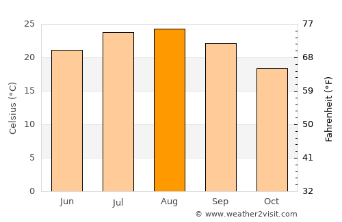 Palma di Montechiaro average temperature in August