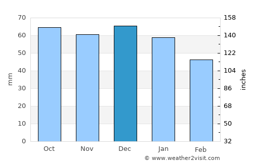 Palma di Montechiaro average rain in December