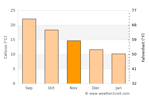Palma di Montechiaro average temperature in November