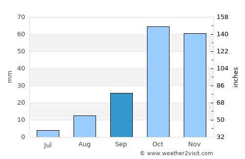 Palma di Montechiaro average rain in September
