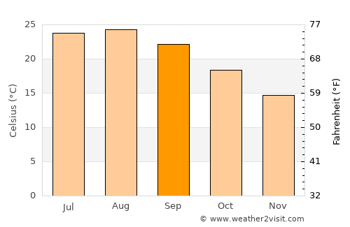 Palma di Montechiaro average temperature in September