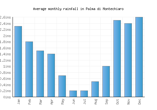 Palma di Montechiaro monthly rainfall chart (inches)