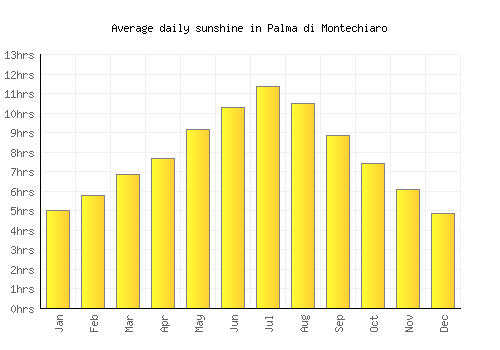 Palma di Montechiaro average daily sunshine chart
