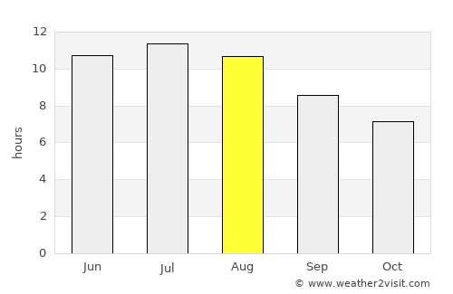 Palma average rain in August