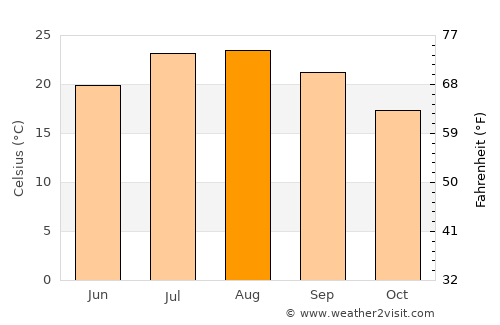 Palma average temperature in August