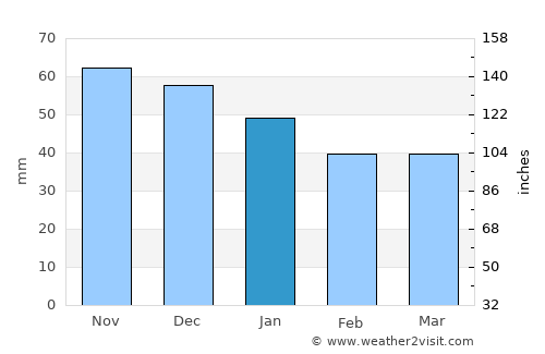 Palma average rain in January