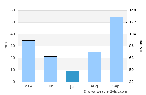 Palma average rain in July