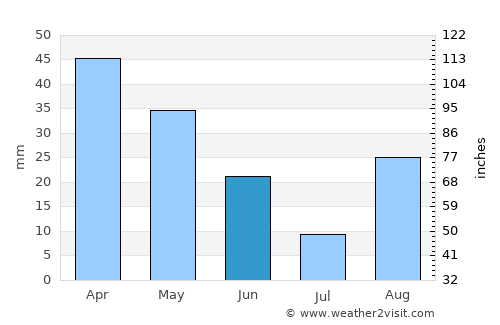 Palma average rain in June